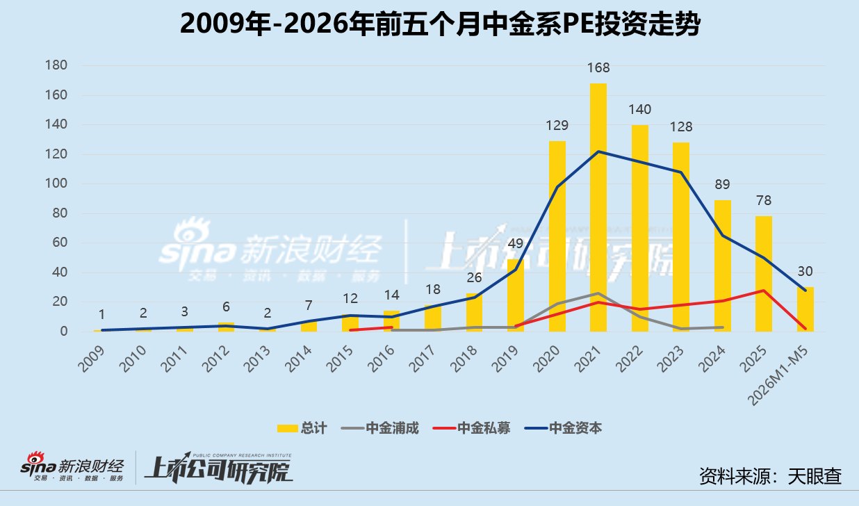 券商系PE硬科技版图 | 中金公司：参投银河通用、面壁智能等独角兽 商业航天闯关九企占五席