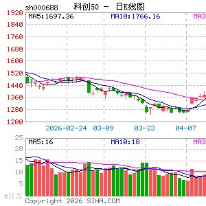 收评:创业板指跌超3% 科创50重挫4% 算力硬件产业链走低